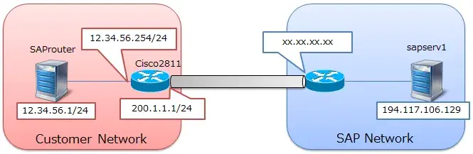 (1/3) 構築編:SAPRouter + CiscoルータでInternet VPN経由リモート回線接続しよう 1