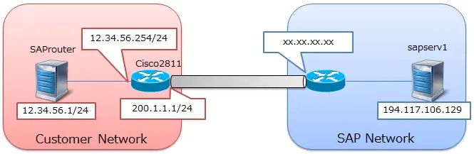 (1/3) 構築編:SAPRouter + CiscoルータでInternet VPN経由リモート回線接続しよう