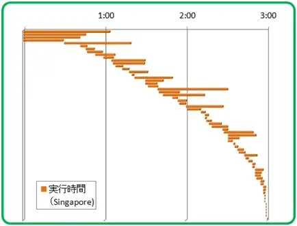 性能編1:Amazon クラウド- AWS/EC2でSAP環境構築(7/10) 2