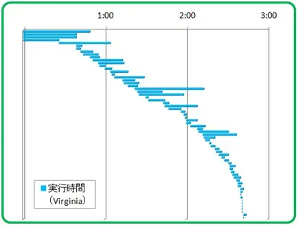 性能編1:Amazon クラウド- AWS/EC2でSAP環境構築(7/10) 3