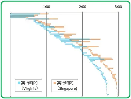 性能編1:Amazon クラウド- AWS/EC2でSAP環境構築(7/10) 4