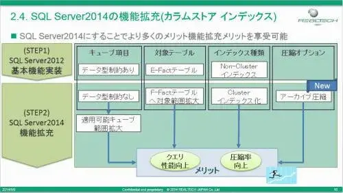 【SAP BWで最新SQLServer活用】第2部 カラムストアインデックスを活用したBIバックエンド 5