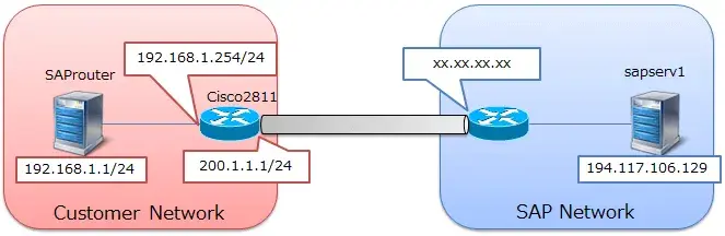 (3/3) 構築編:SAPRouter + CiscoルータでInternet VPN経由リモート回線接続しよう 1