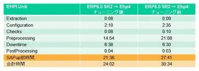 第3回：チューニング編：SAPエンハンスメントパッケージ適用の実際 3