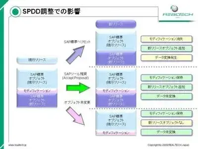第3回：SPDD編：SAPアップグレードのダウンタイム変動要素 1