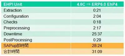 第4回:アップグレード同時適用編:SAPエンハンスメントパッケージ(EhP4)適用の実際 2