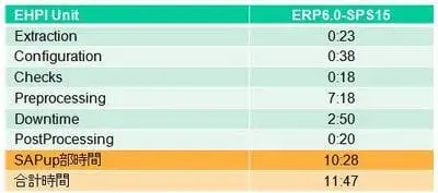 第4回:アップグレード同時適用編:SAPエンハンスメントパッケージ(EhP4)適用の実際 3