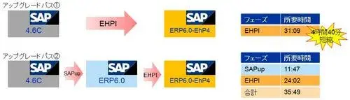 第4回:アップグレード同時適用編：SAPエンハンスメントパッケージ（EhP4）適用の実際 4