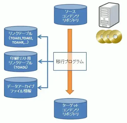 【SAP標準機能活用】SAP標準アーカイブ環境への既存データ移行 3