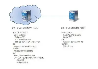 【AWS/EC2】東京リージョン：SAPパフォーマンス実測結果