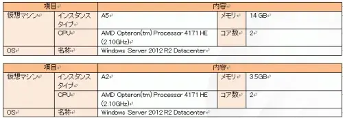 【SAP on Azure】東京：ERPパフォーマンス測定結果 2