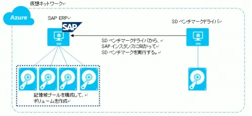 【SAP on Azure】東京：ERPパフォーマンス測定結果