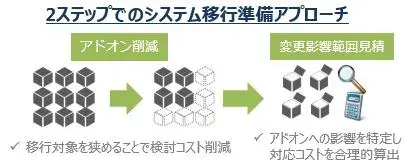 【SolMan活用-CCLM概要編】意外な場所に潜むシステム運用/移行コストの可視化と削減