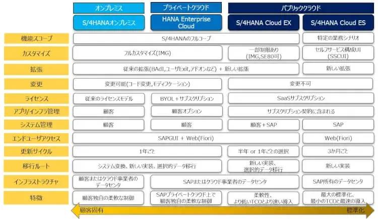 SAPクラウドソリューション 2
