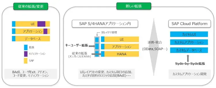 SAPクラウドソリューション 3