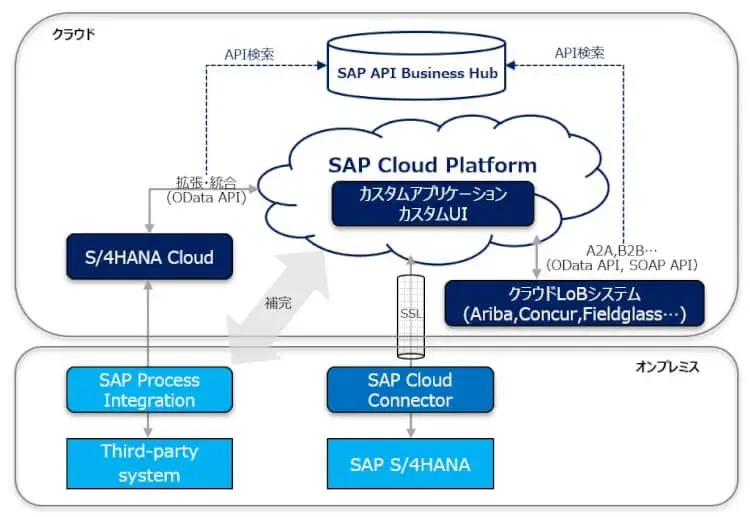 SAPクラウドソリューション 4