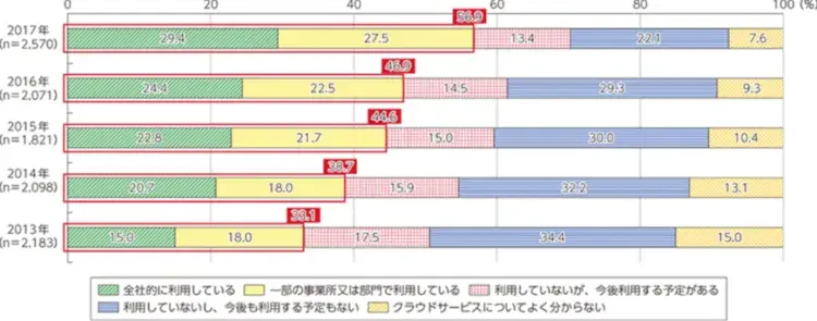 クラウド移行を考えてみる 1