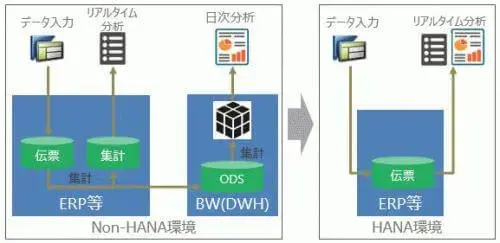 DB HANA化パフォーマンス検証結果とそのメリット(前編) 1