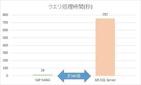 DB HANA化パフォーマンス検証結果とそのメリット(後編)