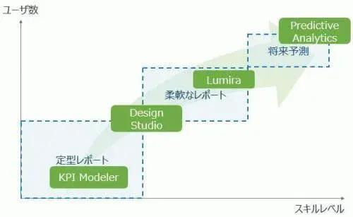 SAP BO Design Studioで組織活性化を実現 2