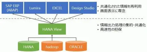 SAP BO Design Studio:ダッシュボードで実現する管理の基本 4