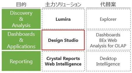 SAP BO Design Studio：ダッシュボードで実現する管理の基本