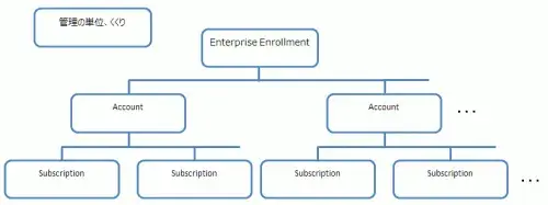 EA Azureサブスクリプション設計:管理体系と使いこなし 1