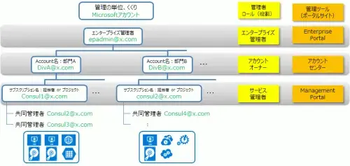 EA Azureサブスクリプション設計:管理体系と使いこなし 3