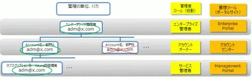 EA Azureサブスクリプション設計:管理体系と使いこなし 4