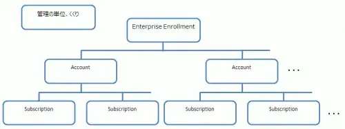 EA Azureサブスクリプション設計：管理体系と使いこなし