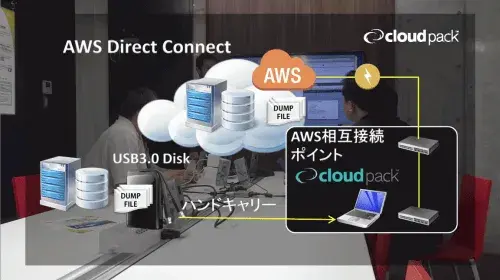 【EXPO 2013春】「大規模SAPシステムをAWSに移行せよ」ドキュメンタリー 5