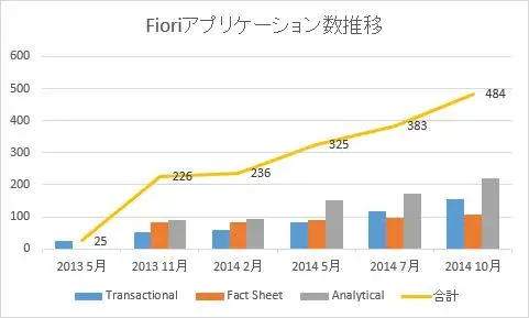 マルチデバイス・ブラウザ対応：Fioriの基本 1