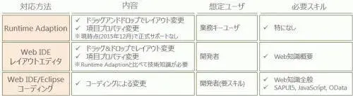 マルチデバイス・ブラウザ対応：Fiori拡張・開発 1