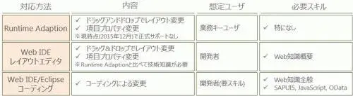 マルチデバイス・ブラウザ対応：Fiori拡張・開発