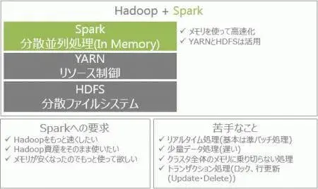 短時間で理解するHANA Vora入門 概要編 2