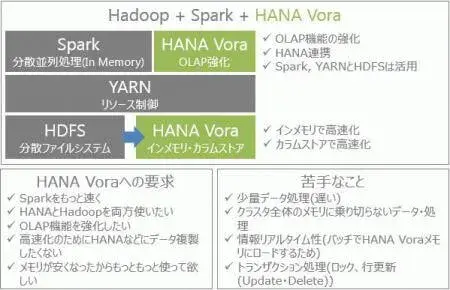 短時間で理解するHANA Vora入門 概要編 3