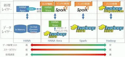短時間で理解するHANA Vora入門 概要編 4