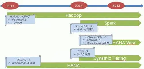短時間で理解するHANA Vora入門 概要編 5