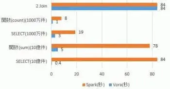 短時間で理解するHANA Vora入門 詳細編 7