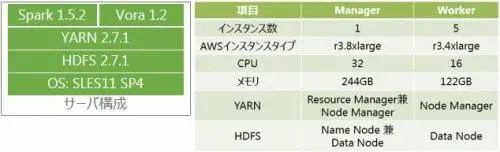 短時間で理解するHANA Vora入門 詳細編 8