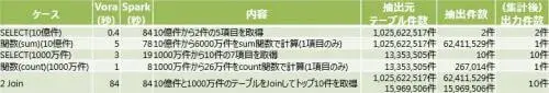 短時間で理解するHANA Vora入門 詳細編 9