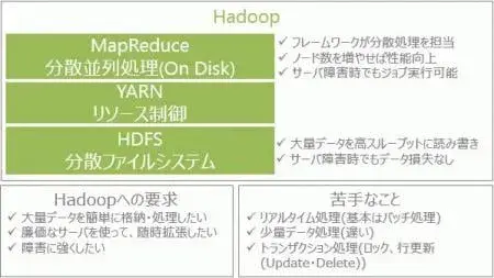 短時間で理解するHANA Vora入門 概要編