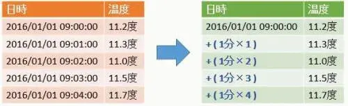HANAで実現するスマートな時系列情報管理(Time Series Data) 1