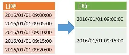 HANAで実現するスマートな時系列情報管理(Time Series Data) 3