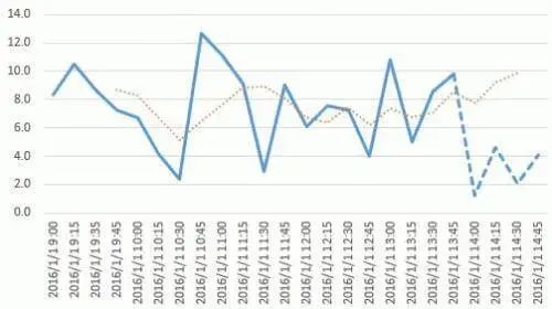 HANAで実現するスマートな時系列情報管理(Time Series Data) 4