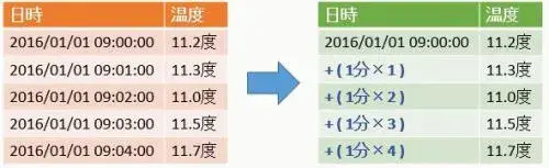 HANAで実現するスマートな時系列情報管理(Time Series Data)
