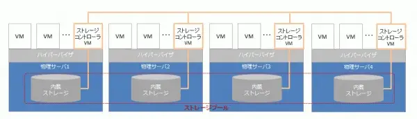 サーバ仮想化の次の一手:ハイパーコンバージドインフラ(HCI) 2
