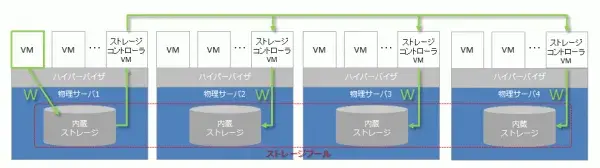 サーバ仮想化の次の一手:ハイパーコンバージドインフラ(HCI) 3