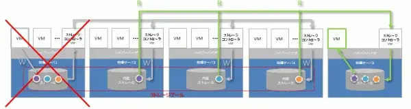 サーバ仮想化の次の一手:ハイパーコンバージドインフラ(HCI) 11
