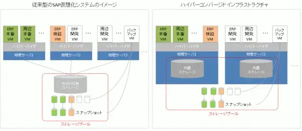 サーバ仮想化の次の一手：ハイパーコンバージドインフラ（HCI）